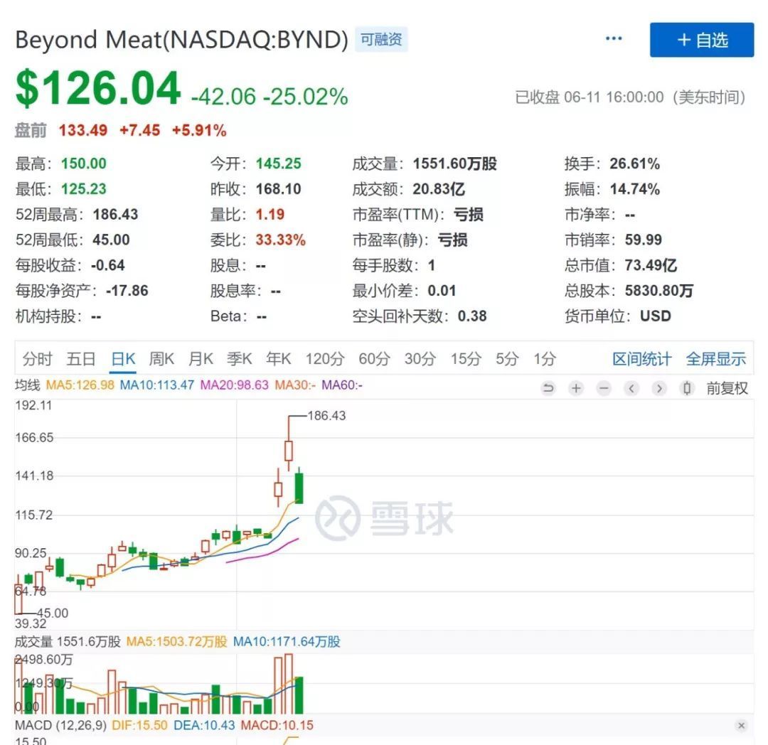 Beyond Meat午盘惊现大跌5.18%，股价跌至3.66美元