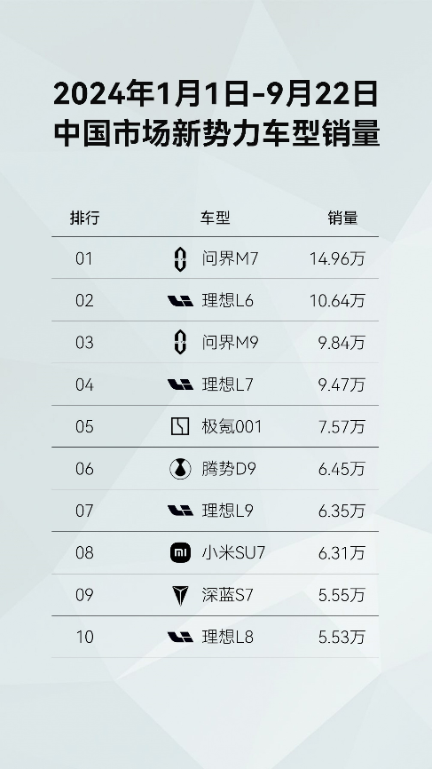 问界M7年销20万，问鼎2024新势力车型年度销冠！