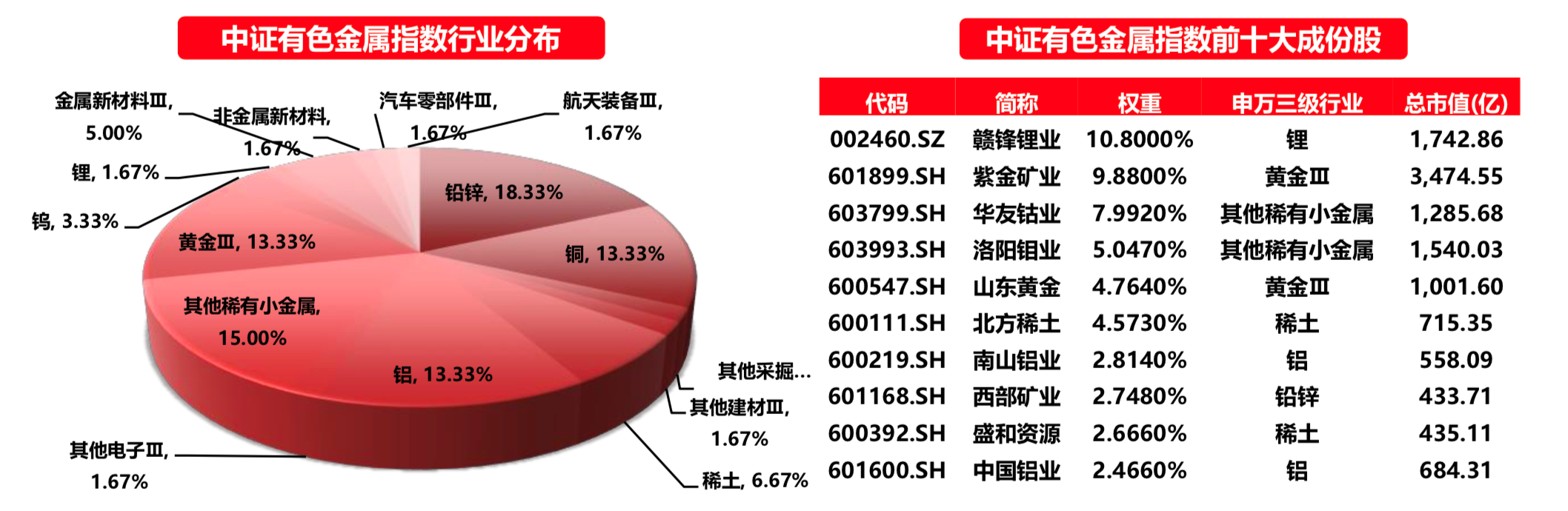 有色商品市场分化，金铜领航强势格局持续