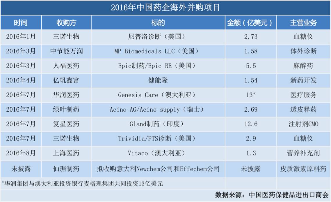 上海医药并表和黄药业，加速中药销售国际化进程