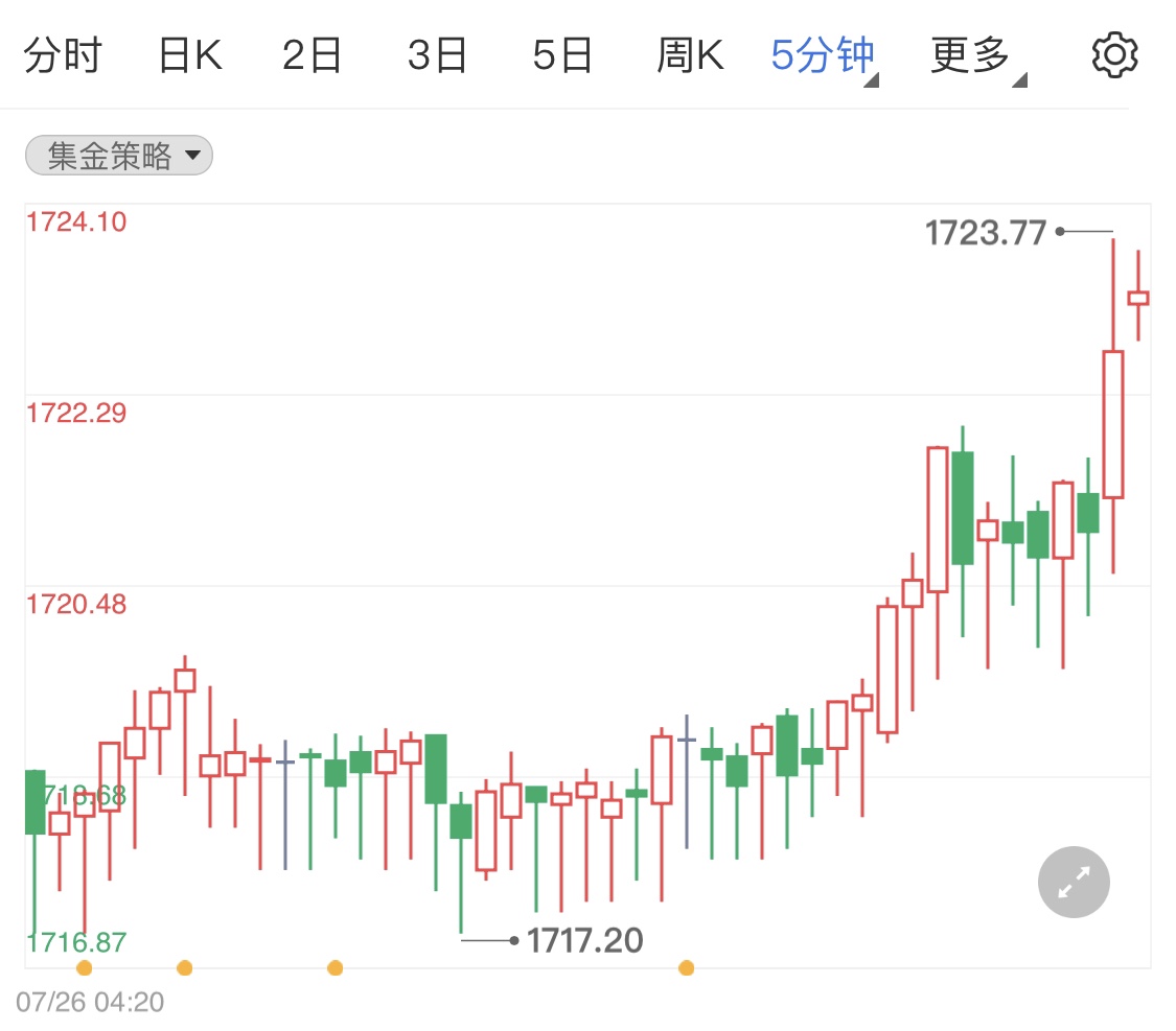 金价2025展望：全球降息下，美联储慢行，金价能否再涨？