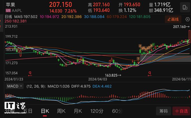 来福威食品盘中飙升6.09%，股价跃升至24.72美元！