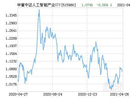 AI板块震动！华宝人工智能ETF大跌4.37%，资金逆市增仓2亿