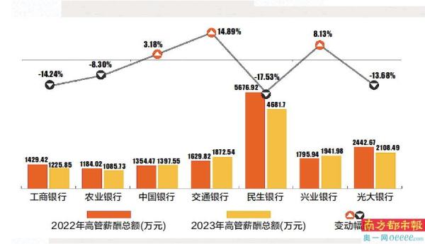 银行高管2023年补发工资，多位获超200万高薪引关注