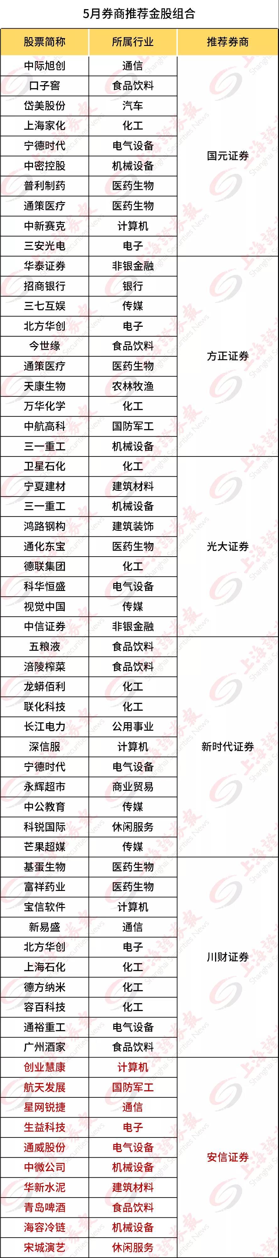 去年券商金股表现如何？今年1月金股名单陆续出炉